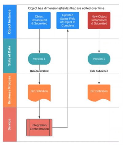 The diagram maps the lifecycle of an object across four layers: Object Instance, State of Data, Business Process, and Service. An instantiated object creates Version 1 data, triggering a business process and integration service that updates the object's status to complete. Subsequently, instantiating a new object creates Version 2 data, which then triggers a new business process.