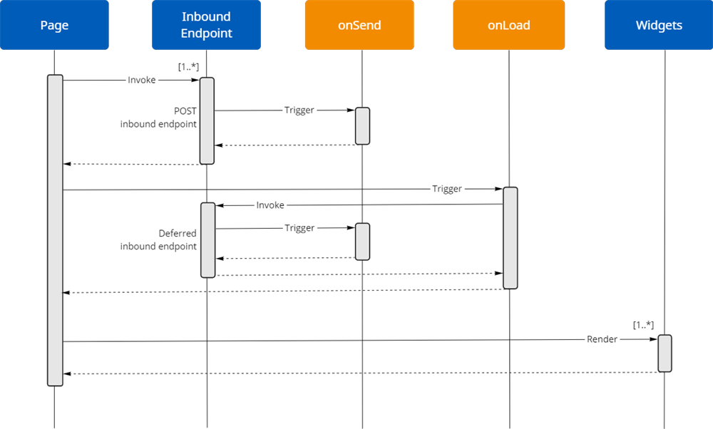 Swimlane diagram of page load events