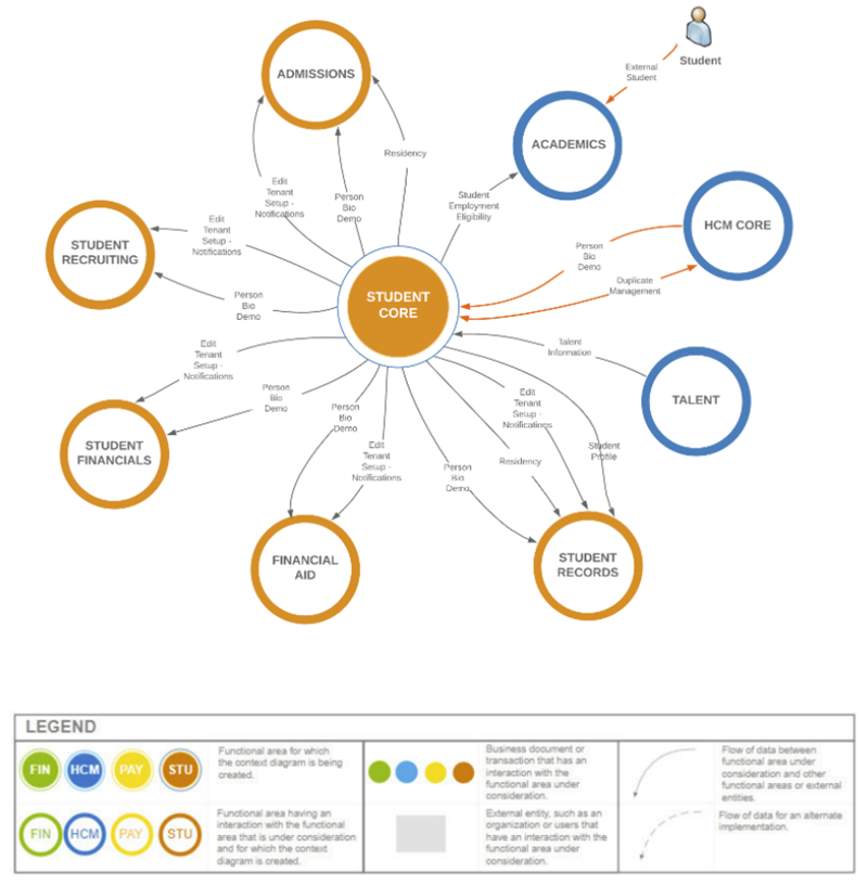 This diagram illustrates the relationships that Student Core has with other functional areas and also shows the flow of data between Student Core and other functional areas.