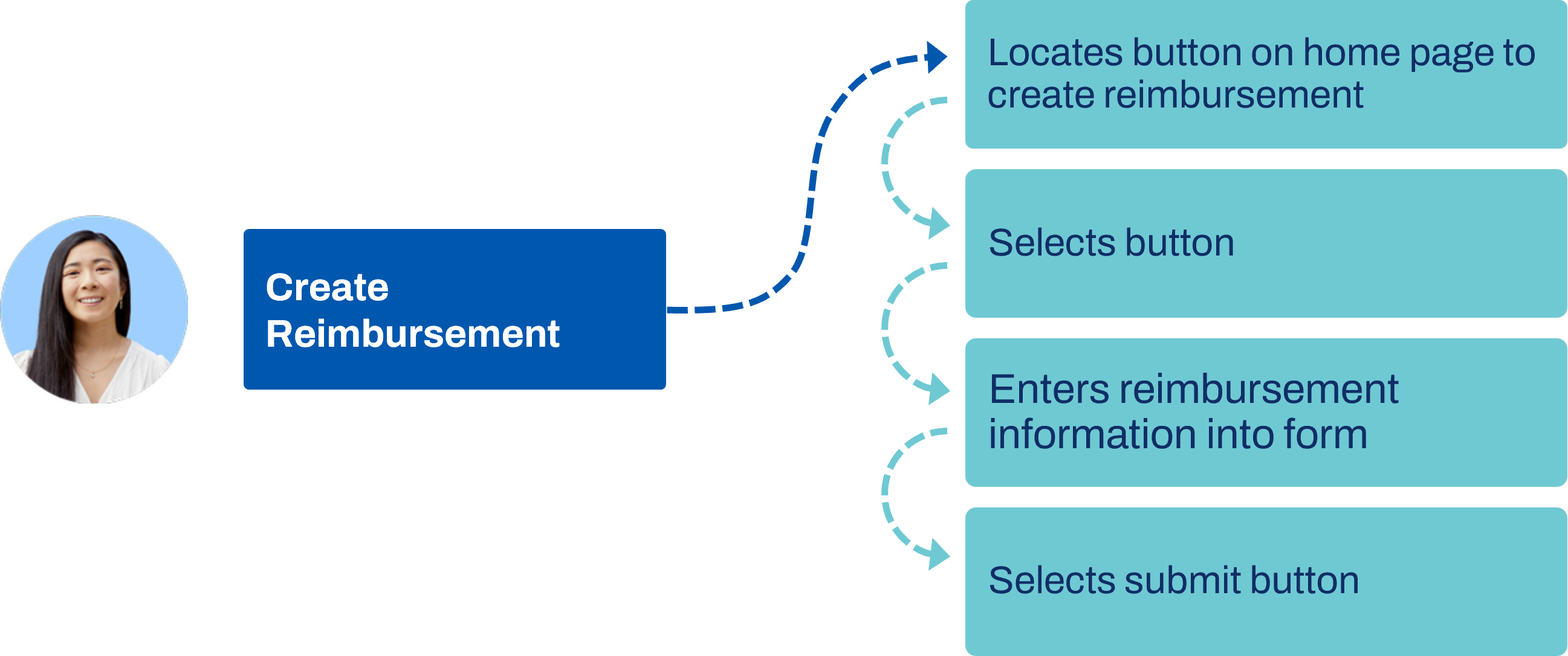 Diagram for Create Reimbursement with Locates button on home page to create reimbursement, Selects button, Enters reimbursement information into form, and Selects submit button attached.