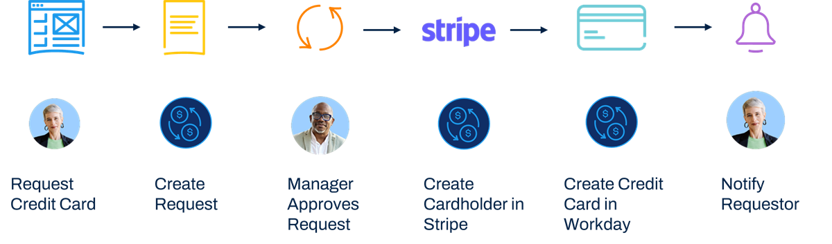 This is a credit card request workflow. Employee requests a credit card, the system request is created and is sent to the manager who can approve or reject the request. the orchestration then triggers a request to stripe to create the card. That information is sent back and captured in Workday, and then the requestor is notified.