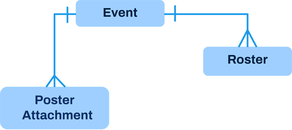 Diagram with Event in the middle and Poster Attachment to the bottom left, and Roster to the bottom right.
