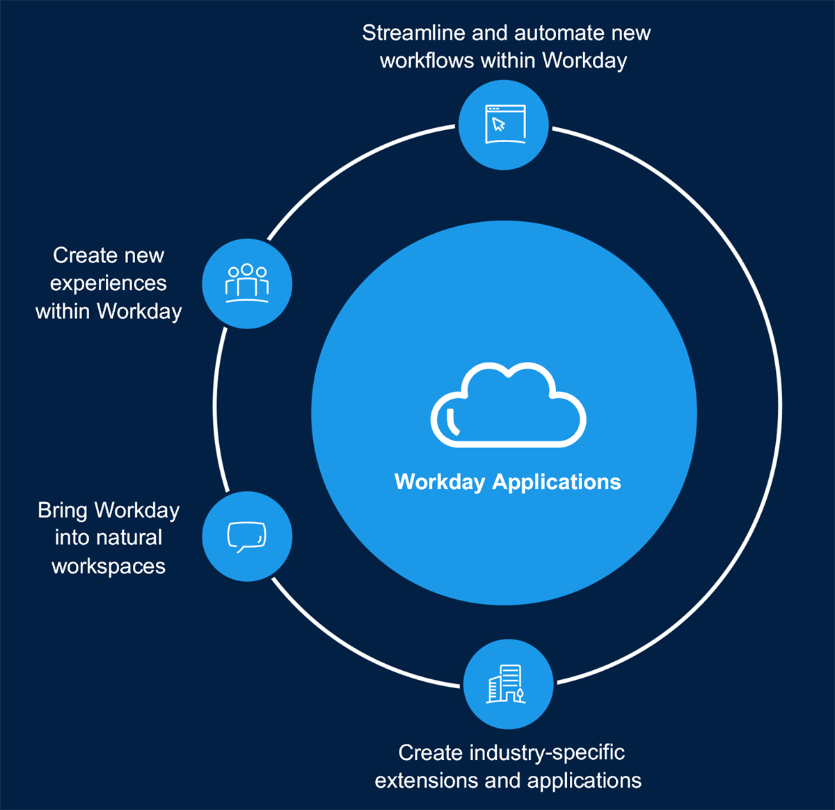 With Workday Extend applications, you can streamline and automate new workflows within Workday; create new experiences within Workday; bring Workday into natural workspaces; and create industry-specific extensions and applications.