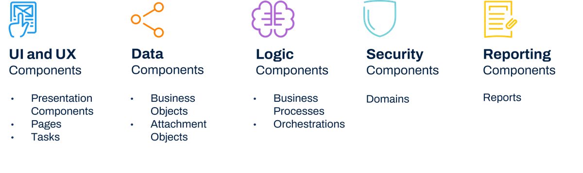 There are five app-component types: UI and UX components, data components, logic components, security components, and reporting components. UI and UX components include presentation components, pages, and tasks. Data components include business objects and attachment objects. Logic components include business processes and orchestrations. Security components include domains. Reporting components include reports.