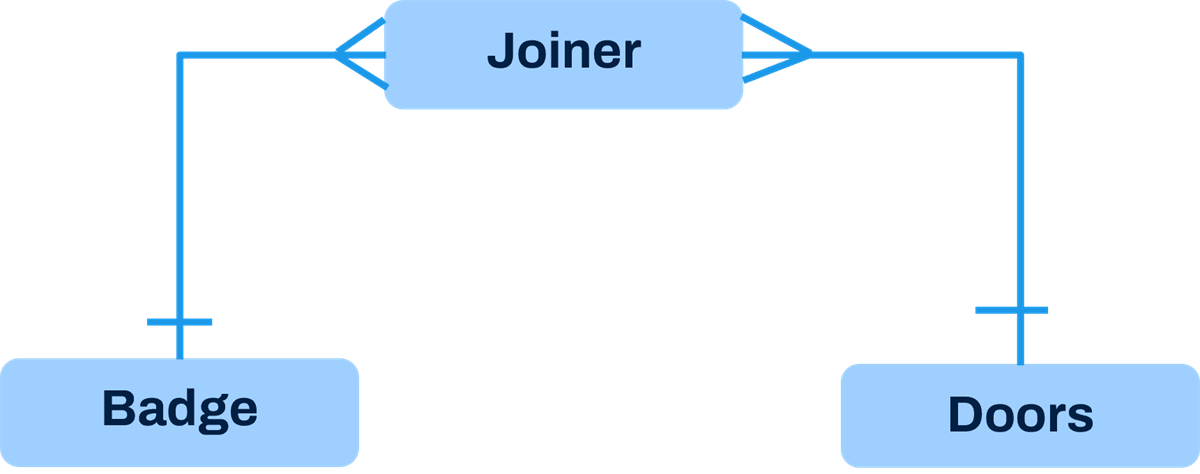 Diagram with Joiner in the middle and Badge to the bottom left, and Doors to the bottom right.
