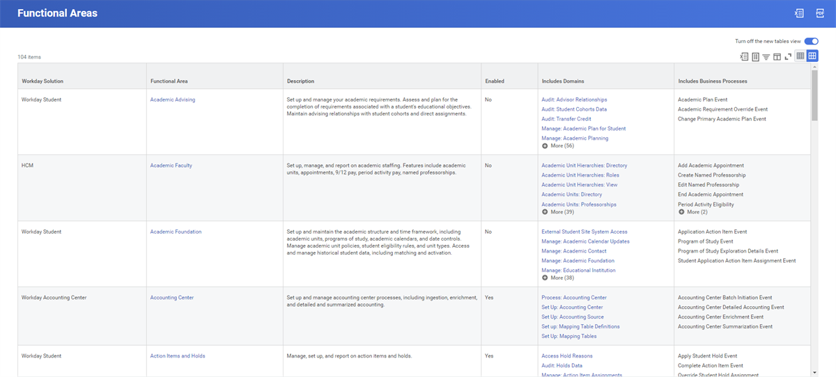The Functional Areas report displays the functional areas, description, included domains, and included business processes for each Workday solutions. The report also states whether or not each functional area is enabled.