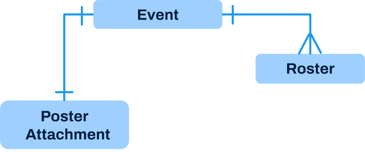 Diagram with Event in the middle and Poster Attachment to the bottom left, and Roster to the bottom right.