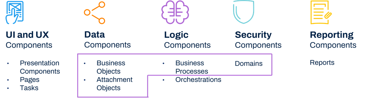 Model components include business objects, attachments objects, business processes, and domains.