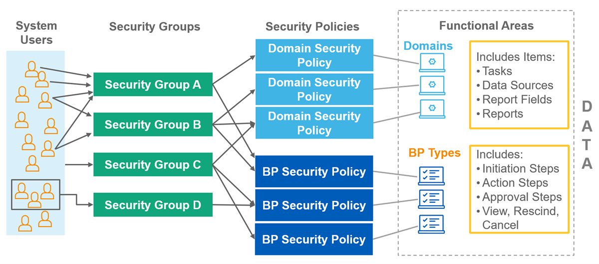 Diagram of the Workday configurable security framework. System users are organized into security groups, which are assigned to security policies, which are assigned to domains or business process types, which include securable items, which connect to data.