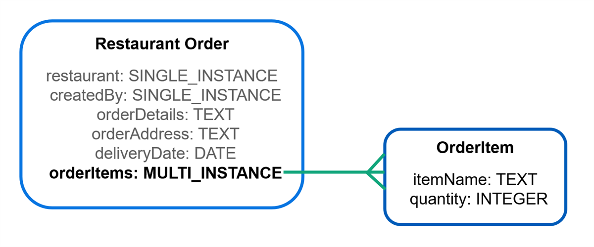 Crow's foot notation diagram. The Restaurant Order business object has a field called orderItems, which is a multi-instance field that connects to the Order Item business object.