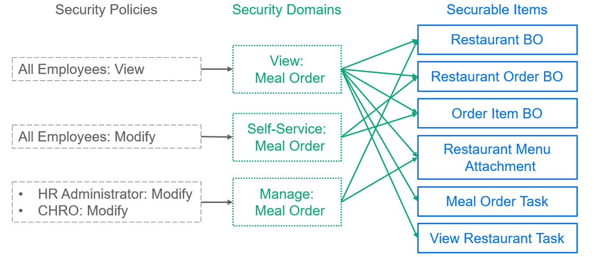 A diagram mapping security policies to security domains, which then branch out into specific securable Items like business objects and tasks.