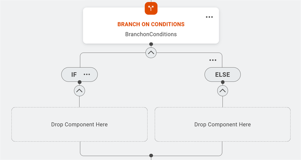 A Branch on Conditions workflow node splitting into IF and ELSE paths, each leading to an empty Drop Component Here placeholder.