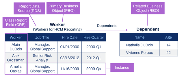 Primary Business Object, Employee. Report Data Source, All Active Employees. There is table of data that includes a list of Employees and their job titles, hire dates, and hire quarter, each in a separate column. A data column with the header, Employee, is labeled Class Report Field. A data row for one employee is labeled, Instance. An Arrow labeled Dependents points to another table of data with a list of Dependents with their name and age in two separate columns. Above this table says, Related Business Object, Dependent.
