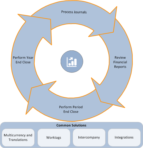Financial Accounting in AP&C Overview