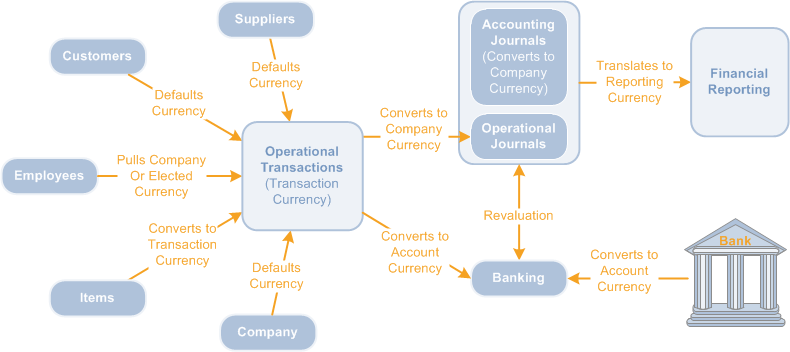 Currency Flow