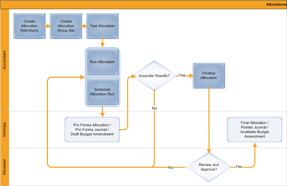 Allocations Processing