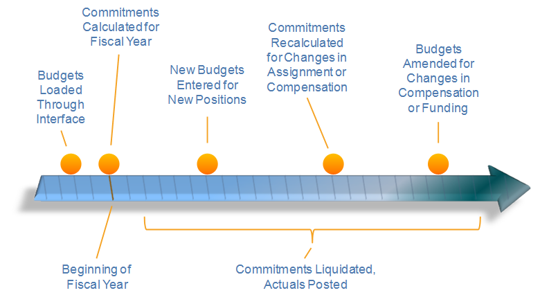 Position Budget Year