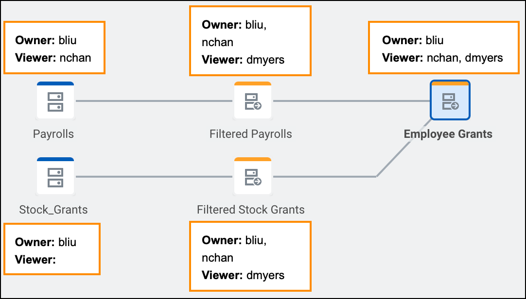 Relax Sharing Example Scenario 1