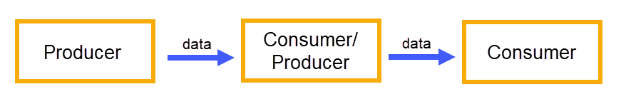 Consumer to Producer Relationship